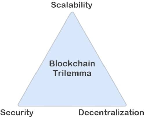 The Blockchain Trilemma โ Decentralization, Security, Scalability: pick two