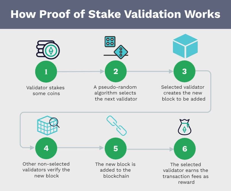 The Merge: Ethereum's transition from Proof of Work to Proof of Stake