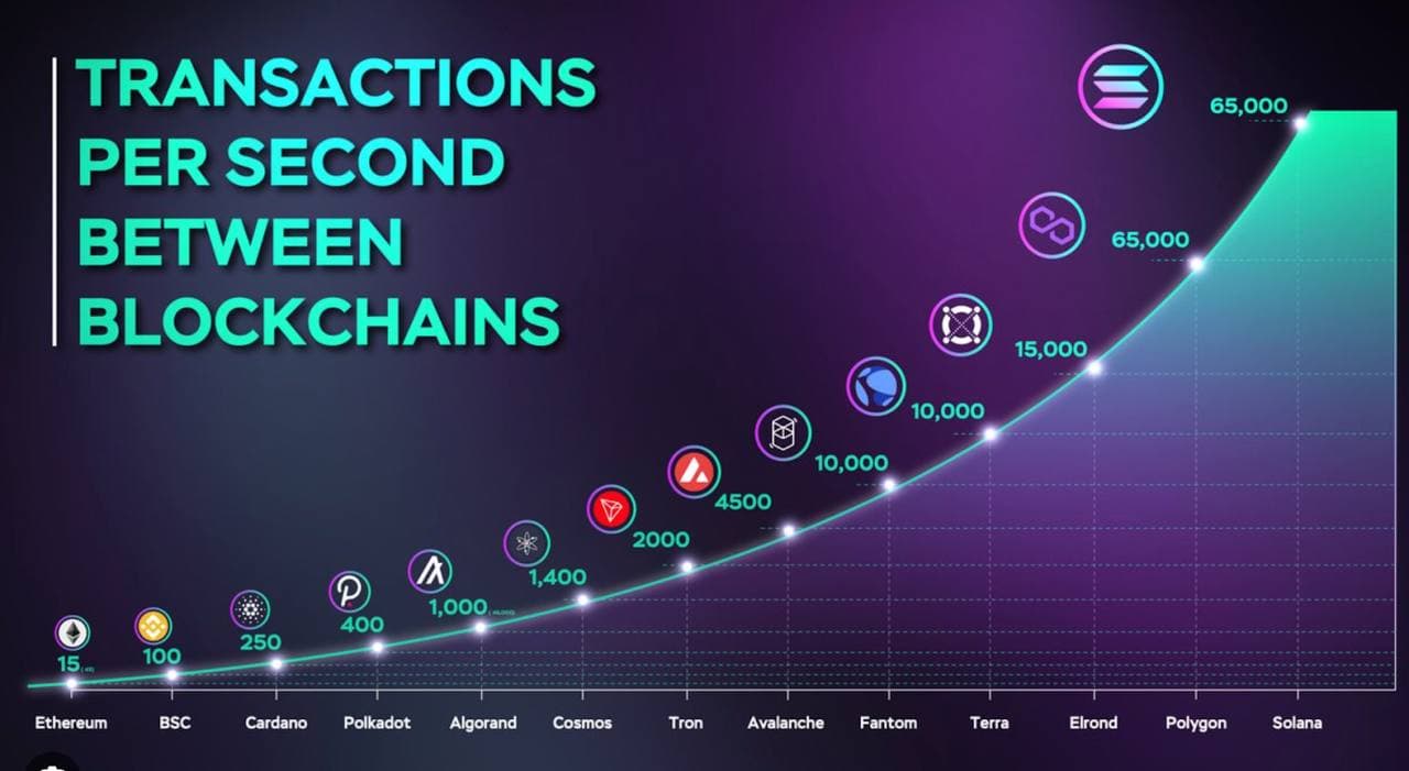 TPS comparison across major blockchains