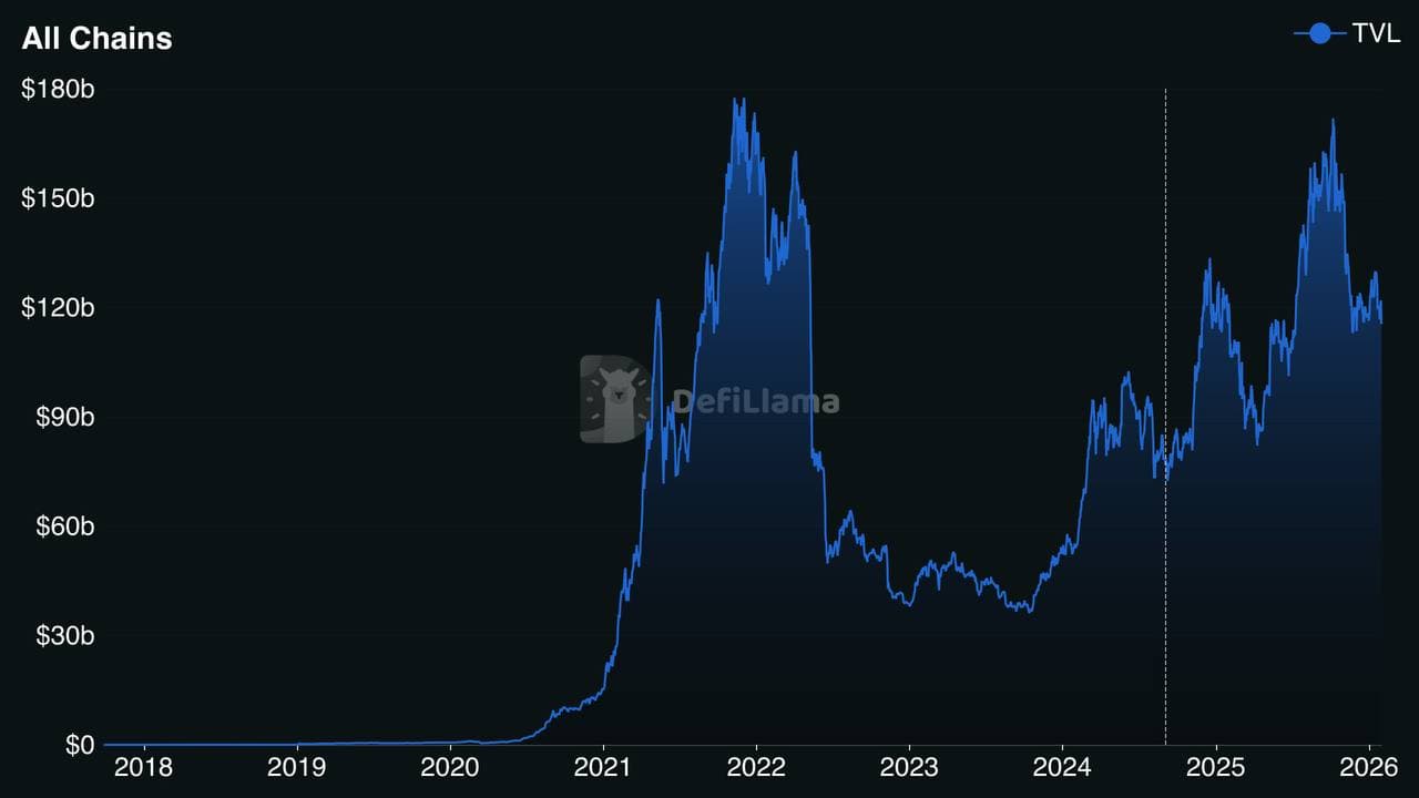 DeFi Total Value Locked over time โ from near zero to $178 billion and back