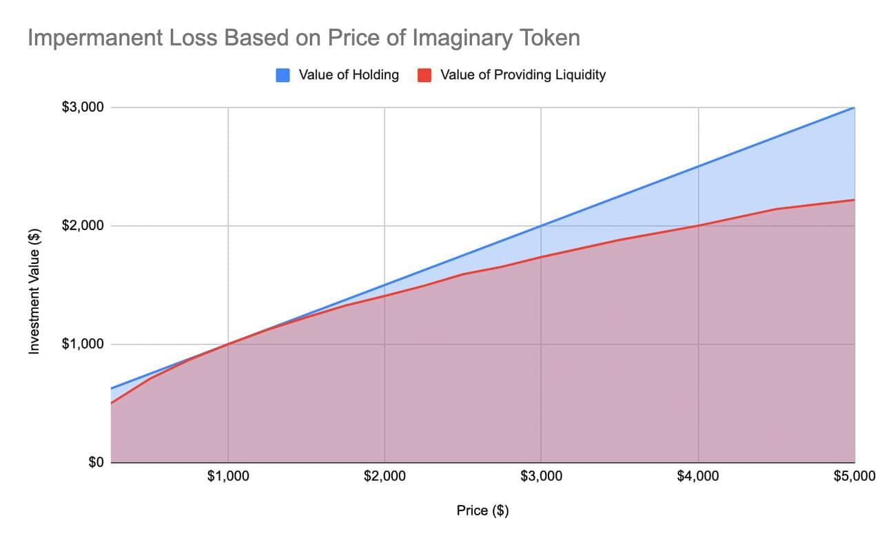 Impermanent loss visualized โ comparing holding vs providing liquidity as token price rises, showing the growing gap in value