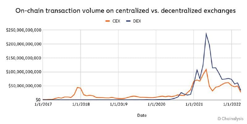 CEX vs DEX on-chain transaction volume from 2017โ2022 โ DEX volume surges past CEX in mid-2021 before both converge in the bear market