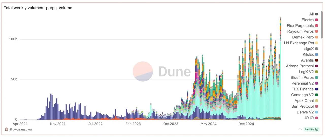 Weekly perpetual DEX volumes from 2021 to 2024 โ explosive growth in late 2024 surpassing 100B, showing dozens of competing protocols