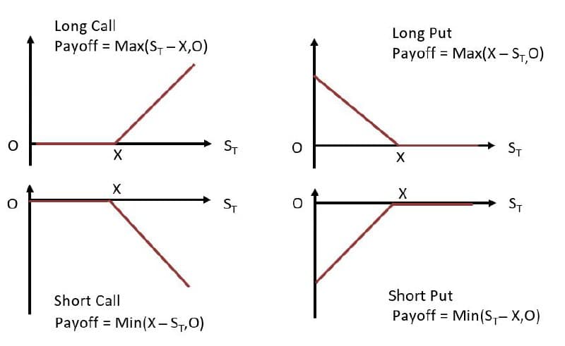 Options payoff profiles โ Long Call, Long Put, Short Call, and Short Put with strike price X and payout formulas