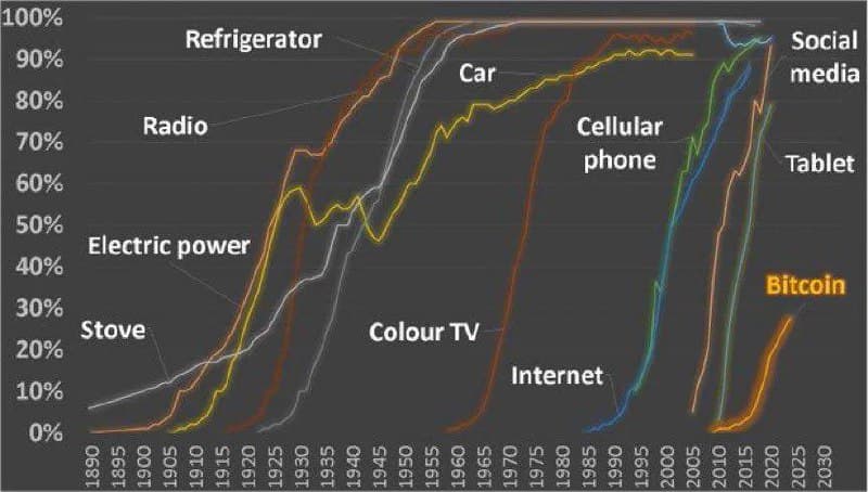 Where different crypto use cases sit on the technology adoption curve