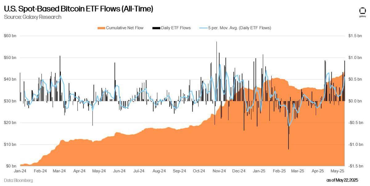 Bitcoin spot ETF inflows reshaped institutional crypto adoption in 2024