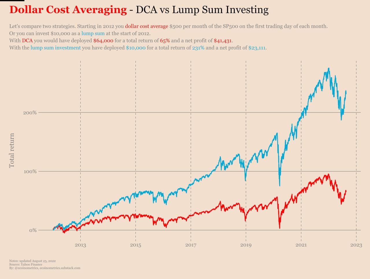 DCA vs lump sum investing comparison โ DCA provides a smoother ride through crypto volatility