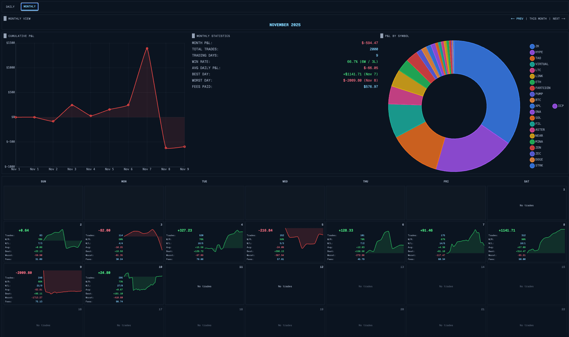 Monthly Overview