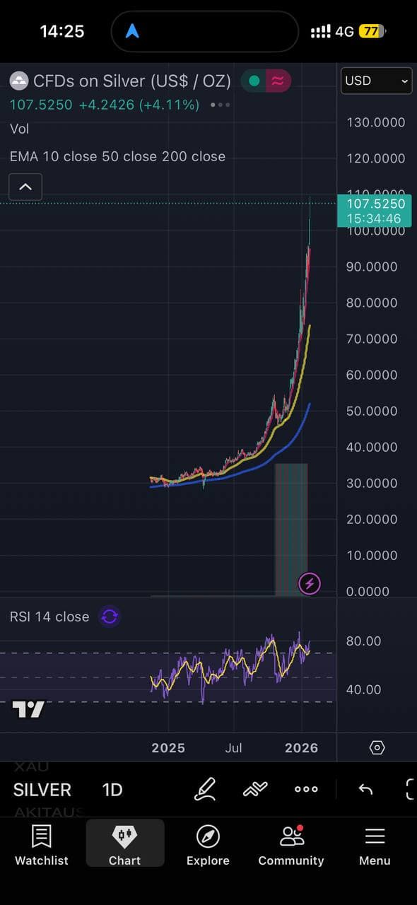 Silver Breaks $100: The Trade of a Generation